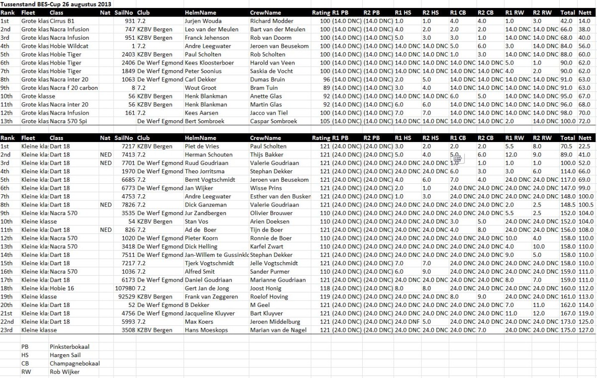 Tussenstand BES-cup 2013