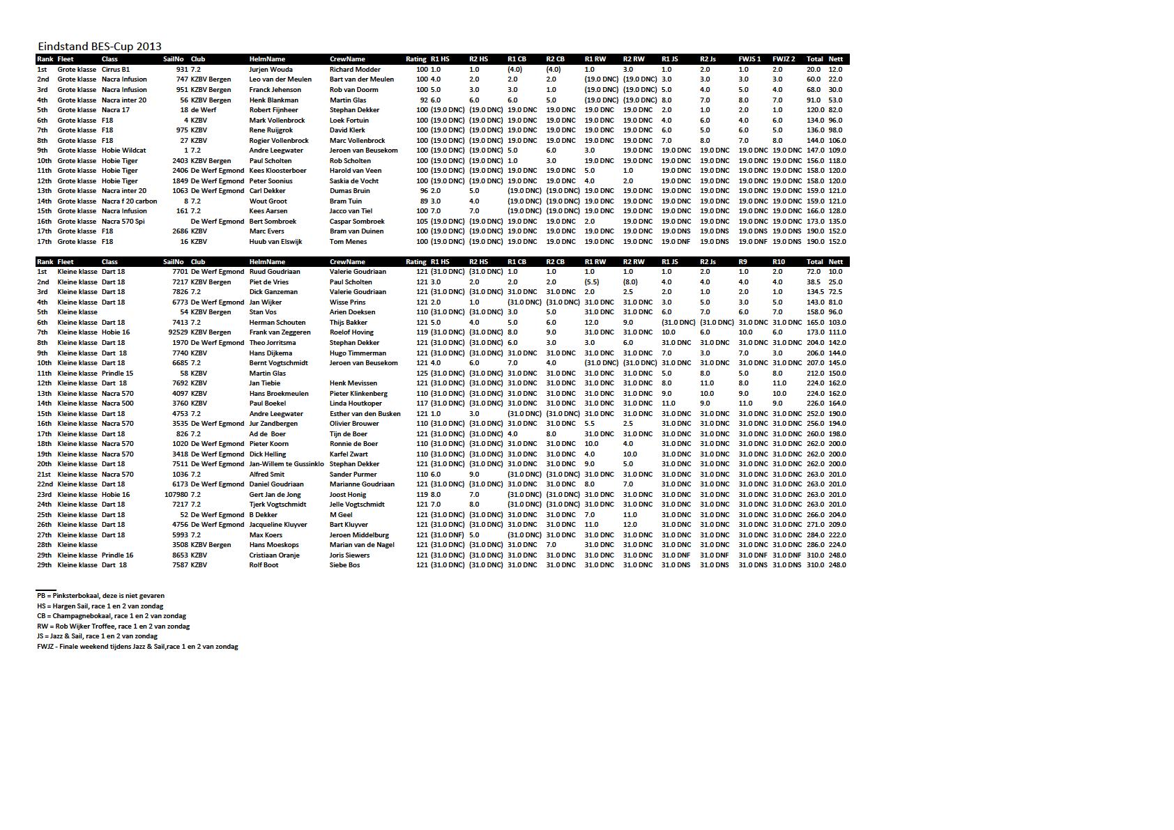 Uitslag BES-cup 2013
